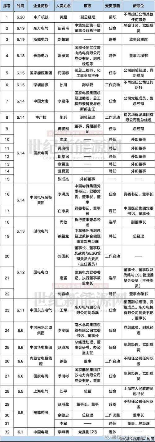 12户央企21名领导职务调整