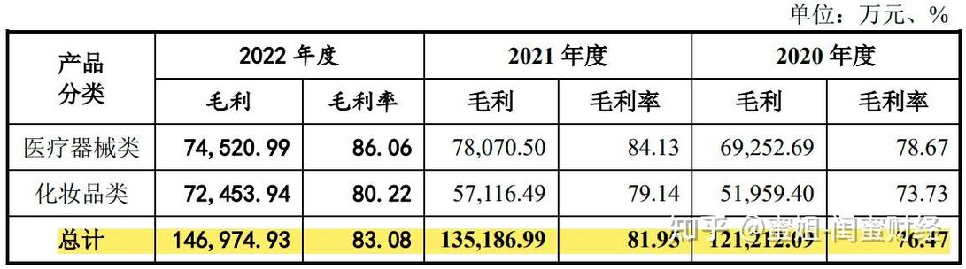 148元的面膜成本不到10元！敷尔佳研发人员仅6人，毛利率直逼茅台