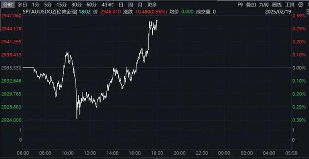 17日美元指数显著下跌 纽约金价上涨