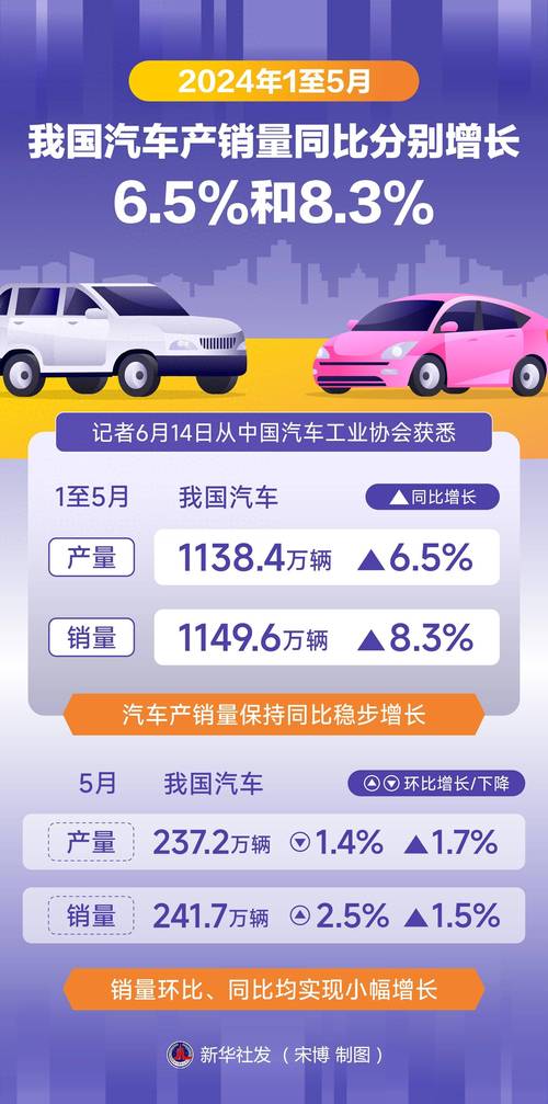 1至5月，我国新能源汽车产销量同比增长30.7%和32.5%