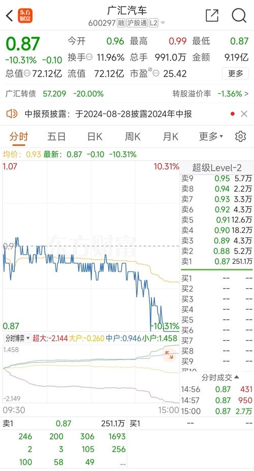 2.5亿股封单跌停，最大汽车经销商广汇汽车提前锁定面值退市