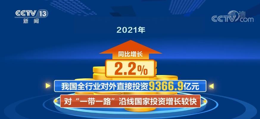 2013年~2021年，我国与“一带一路”沿线国家年度贸易额增长73%