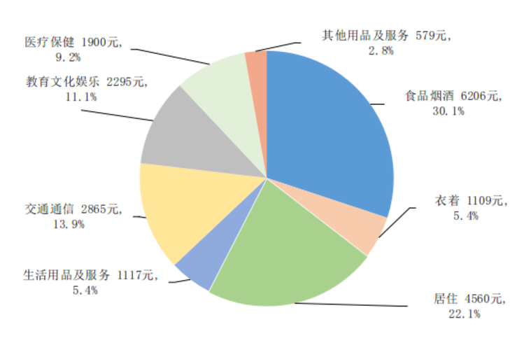 2021年全国居民人均可支配收入35128元，比上年名义增长9.1%