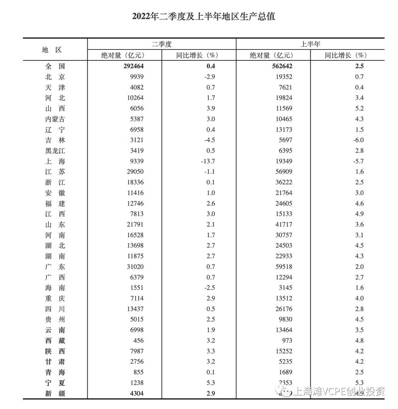 2022年二季度及上半年地区生产总值出炉