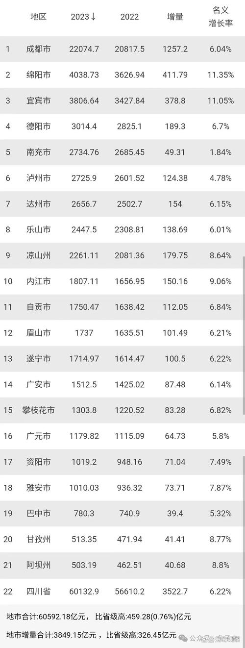 2022年四川地区生产总值56749.8亿元，增长2.9%