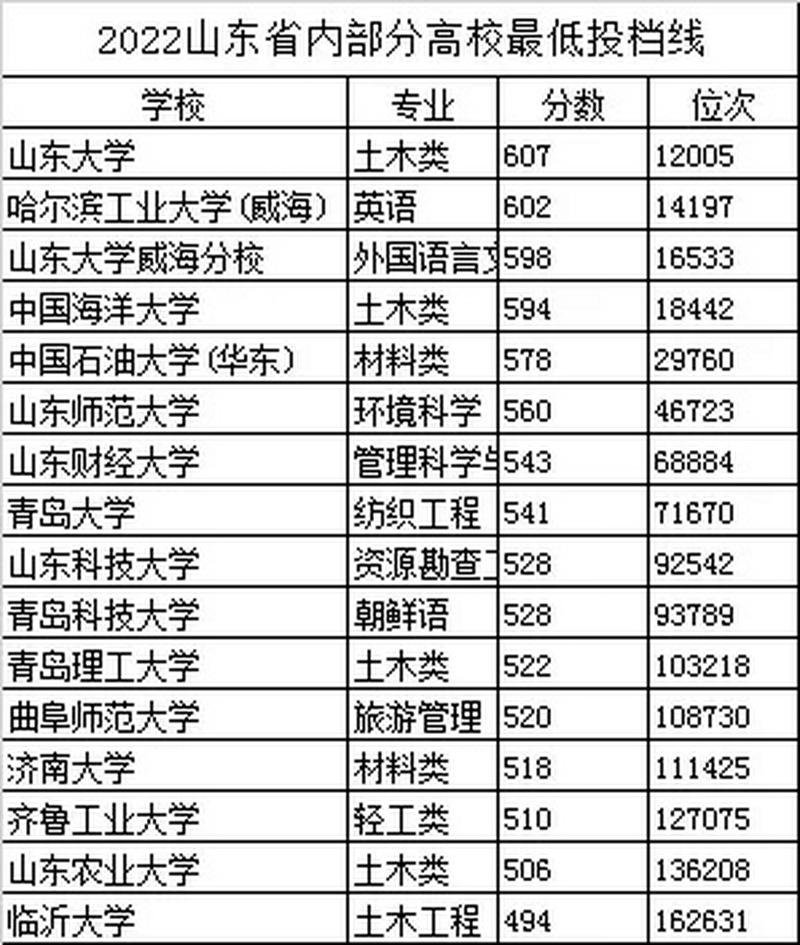 2022年山东高考分数线出炉