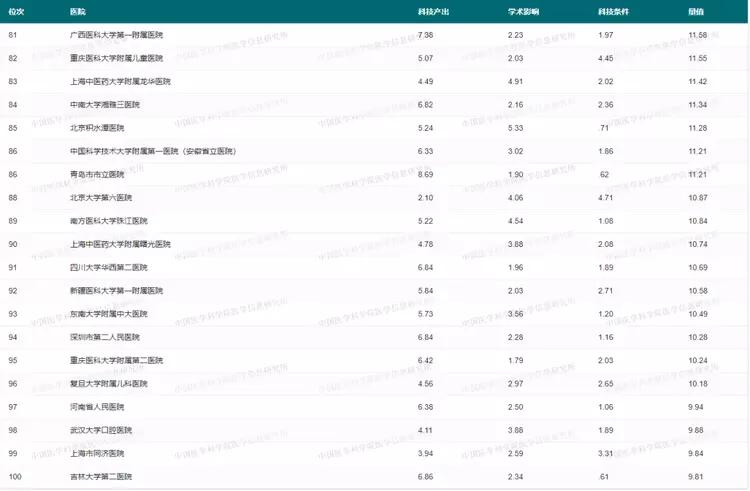 2022年度中国医院科技量值榜单发布：华西医院、协和医院排名前两位