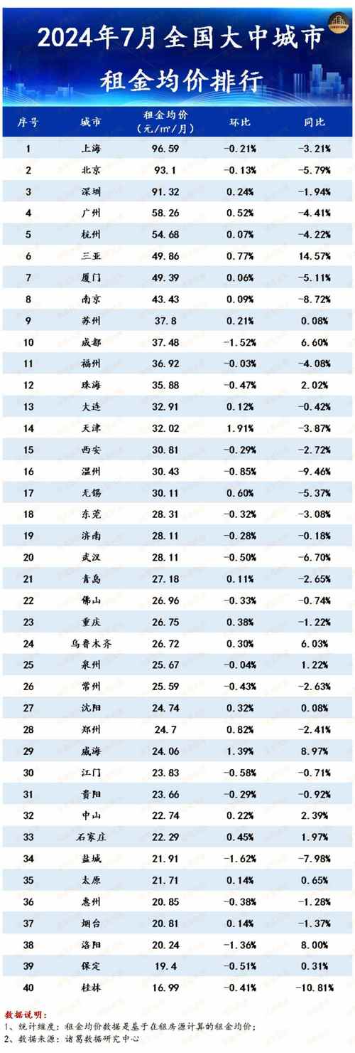 2024年7月份居民消费价格上涨0.5%