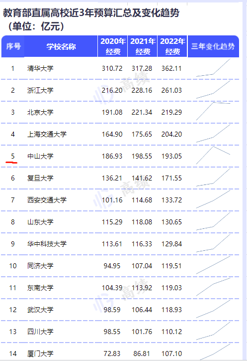 75所教育部直属高校公布今年预算，部分事业收入超财政拨款