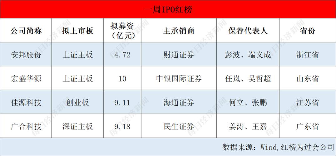 IPO周报｜A股上周9家企业首发过会，本周13只新股申购