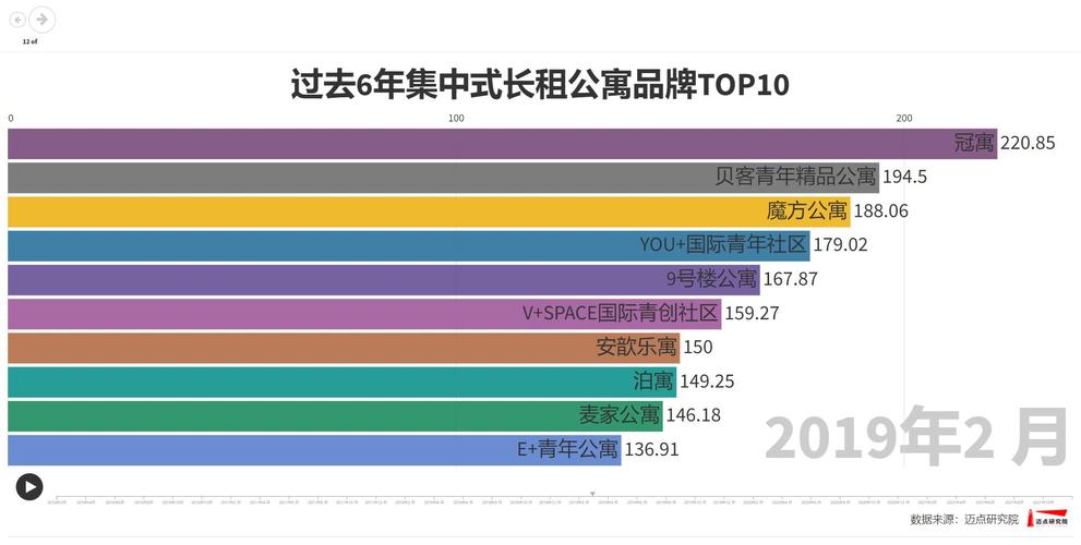 「长租风口」长租公寓全国前十品牌，6家进入成都市场