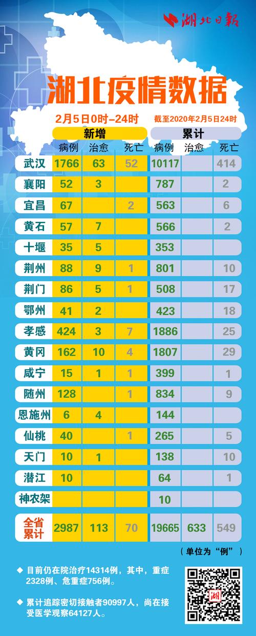 2022年7月3日湖北省新冠肺炎疫情情况