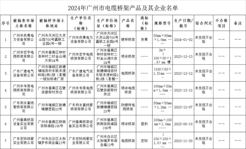 2022年广州市智能坐便器产品质量监督抽查结果