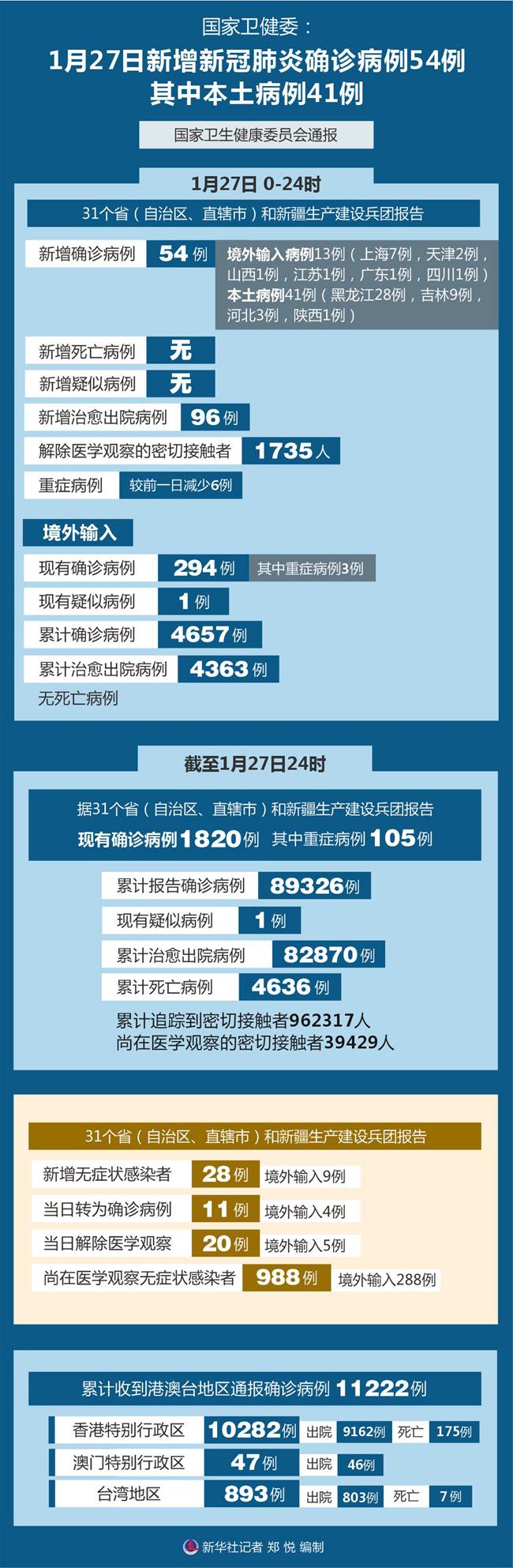 黑龙江新增新型冠状病毒肺炎新增确诊病例6例 累计确诊病例21例