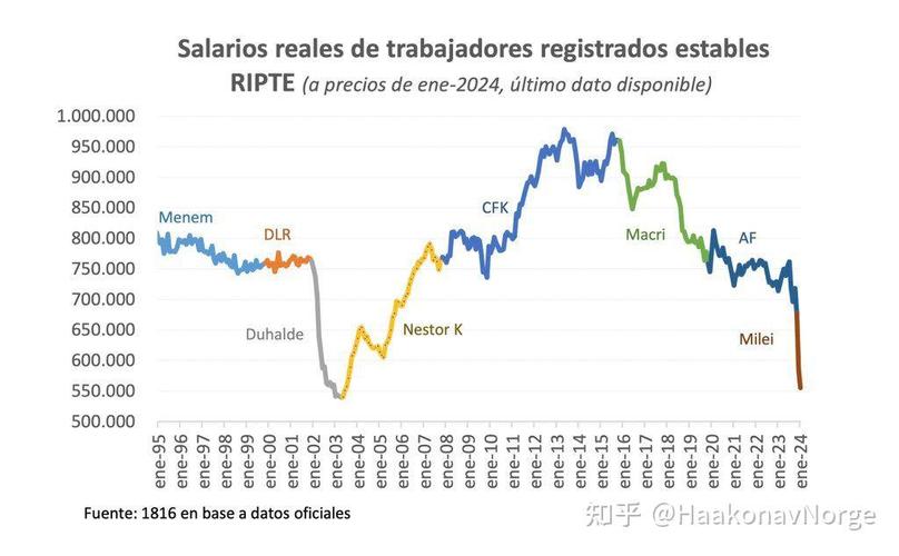 阿根廷10月通胀率为8.3% 过去12个月累计通胀达142.7%